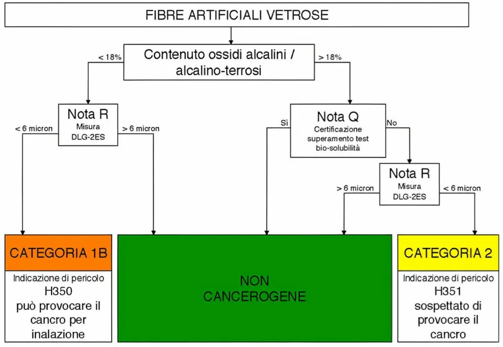 Fibre artificiali vetrose FAV classificazione