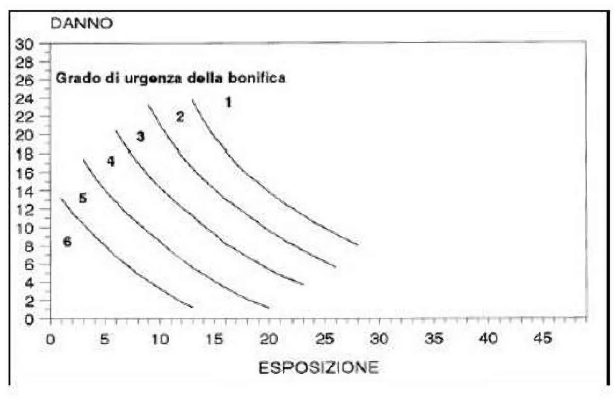 Grafico danni rischi ambientali bonifica